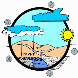 Гидрологический цикл. Обращение воды в природе.