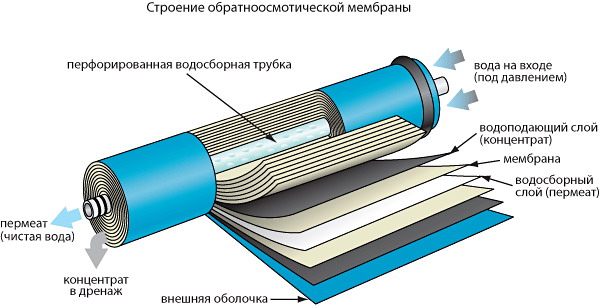 Купить картридж мембрану NOX75 NOX50 Новая Вода для фильтров в Москве Производительность 75 GPD