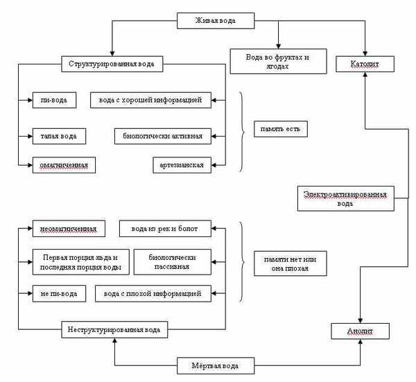 Существует ли в действительности живая и мертвая вода?